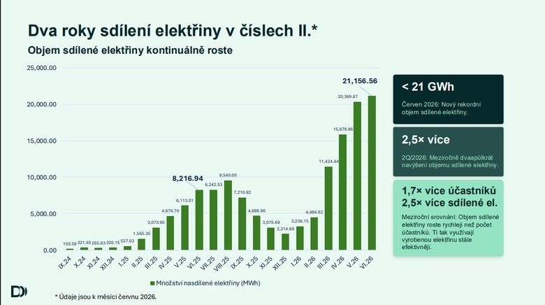 Sdílení elektřiny na Opavsku zažívá boom